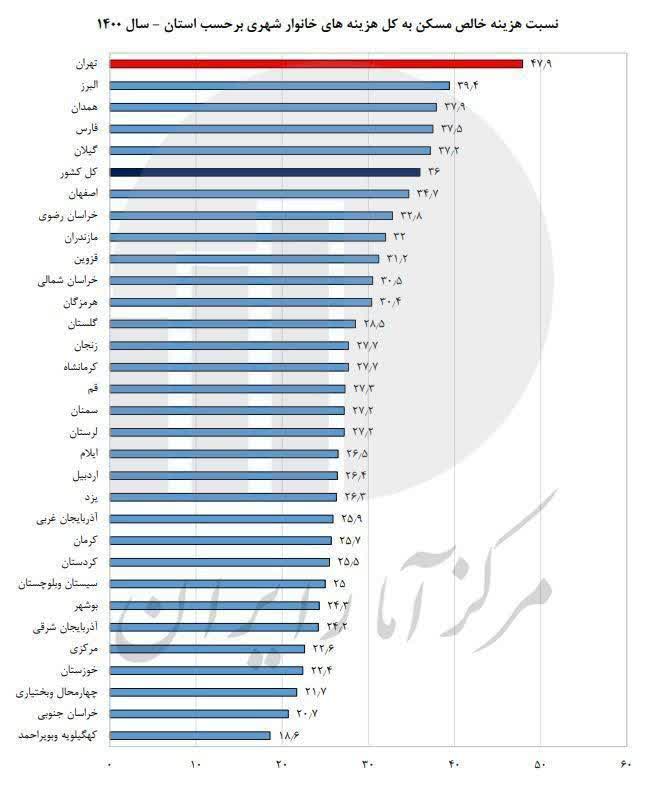 سهم ۳۶درصدی مسکن از هزینه خانوار شهری/ همدان سومین شهر پرهزینه مسکن در کشور
