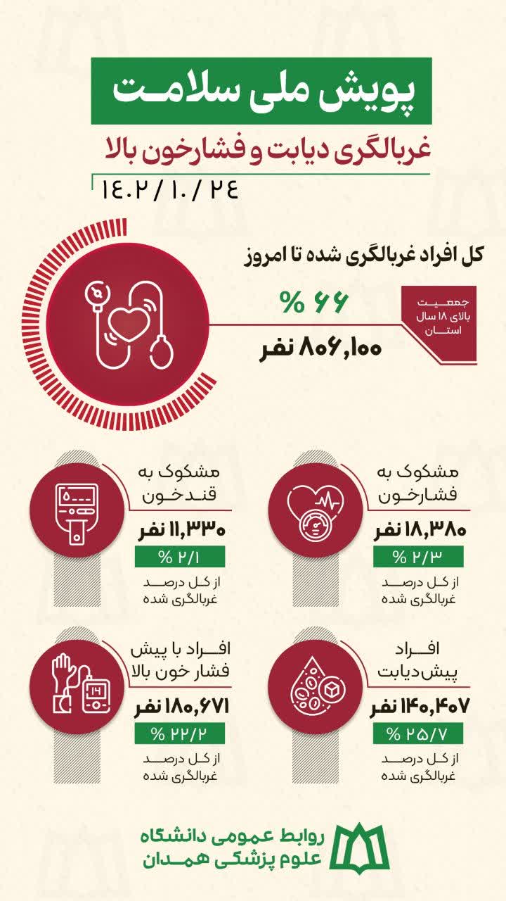 آخرین وضعیت آمار و ارقام پویش ملی سلامت، غربالگری دیابت و فشار خون بالا در استان همدان