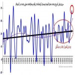 سرما به نیمه دوم زمستان حرکت کرده است